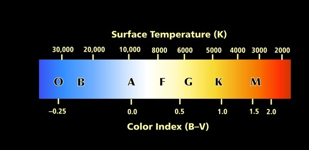 ردهٔ طیفی ستاره روشی علمی برای دسته‌بندی ستارگان بر اساس دمای سطحی و ویژگی‌های نوری