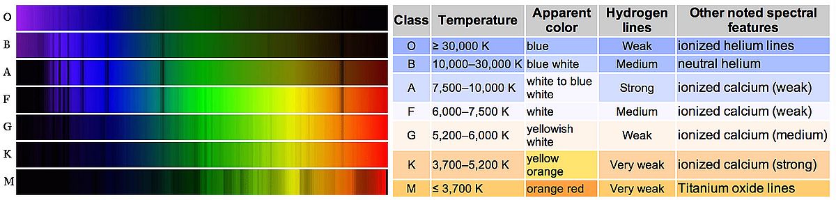  اطلاعاتی درباره ترکیب شیمیایی ستاره ارائه می‌دهد