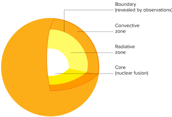 لایه های خورشید